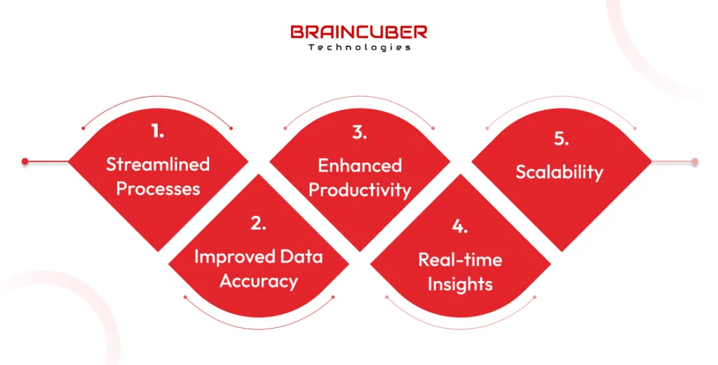 5 Steps of ERP