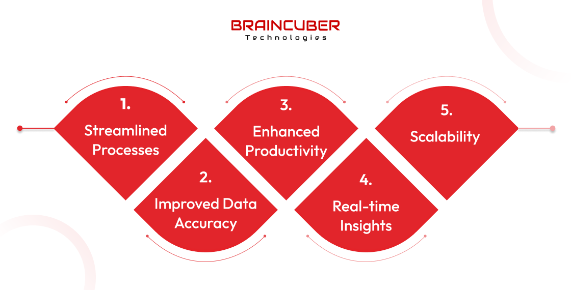 Infographic by Braincuber Technologies highlighting five benefits: Streamlined Processes, Improved Data Accuracy, Enhanced Productivity, Real-time Insights, and Scalability.