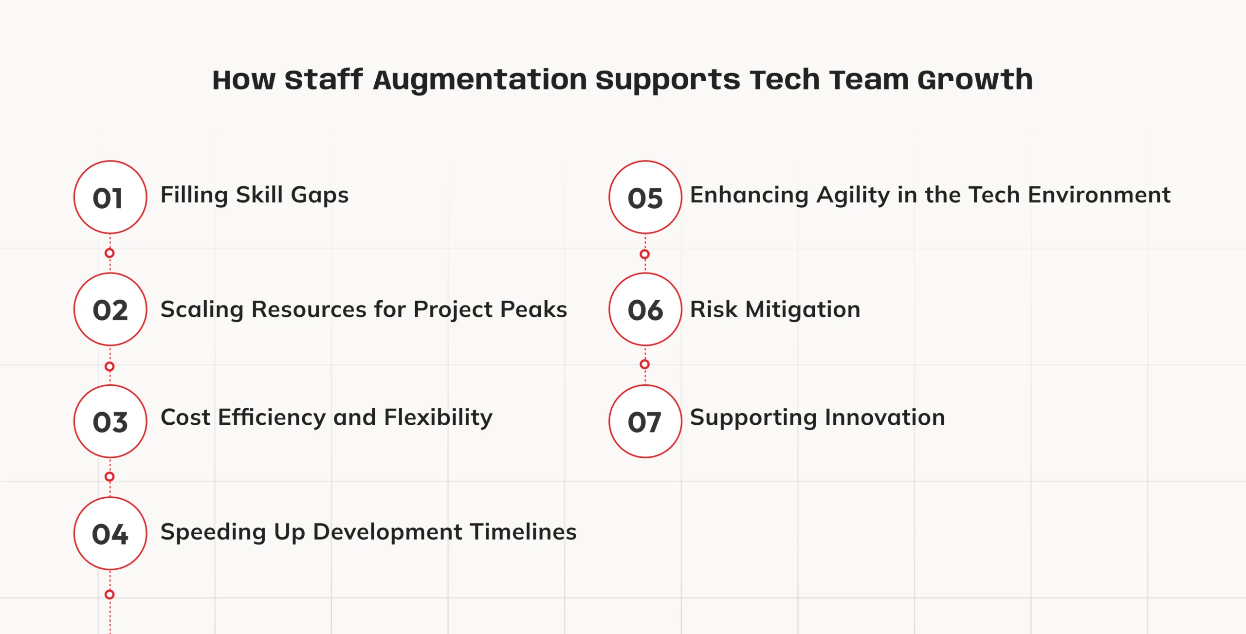 Flowchart titled "How Staff Augmentation Supports Tech Team Growth" with seven points: filling skill gaps, scaling resources, cost efficiency, speeding development, enhancing agility, risk mitigation, supporting innovation.