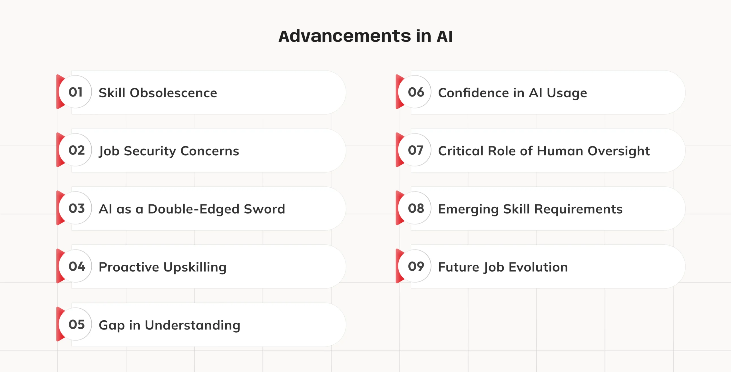 A list titled "Advancements in AI" with nine points: Skill Obsolescence, Job Security Concerns, AI as a Double-Edged Sword, and more, highlighting challenges and opportunities in AI.