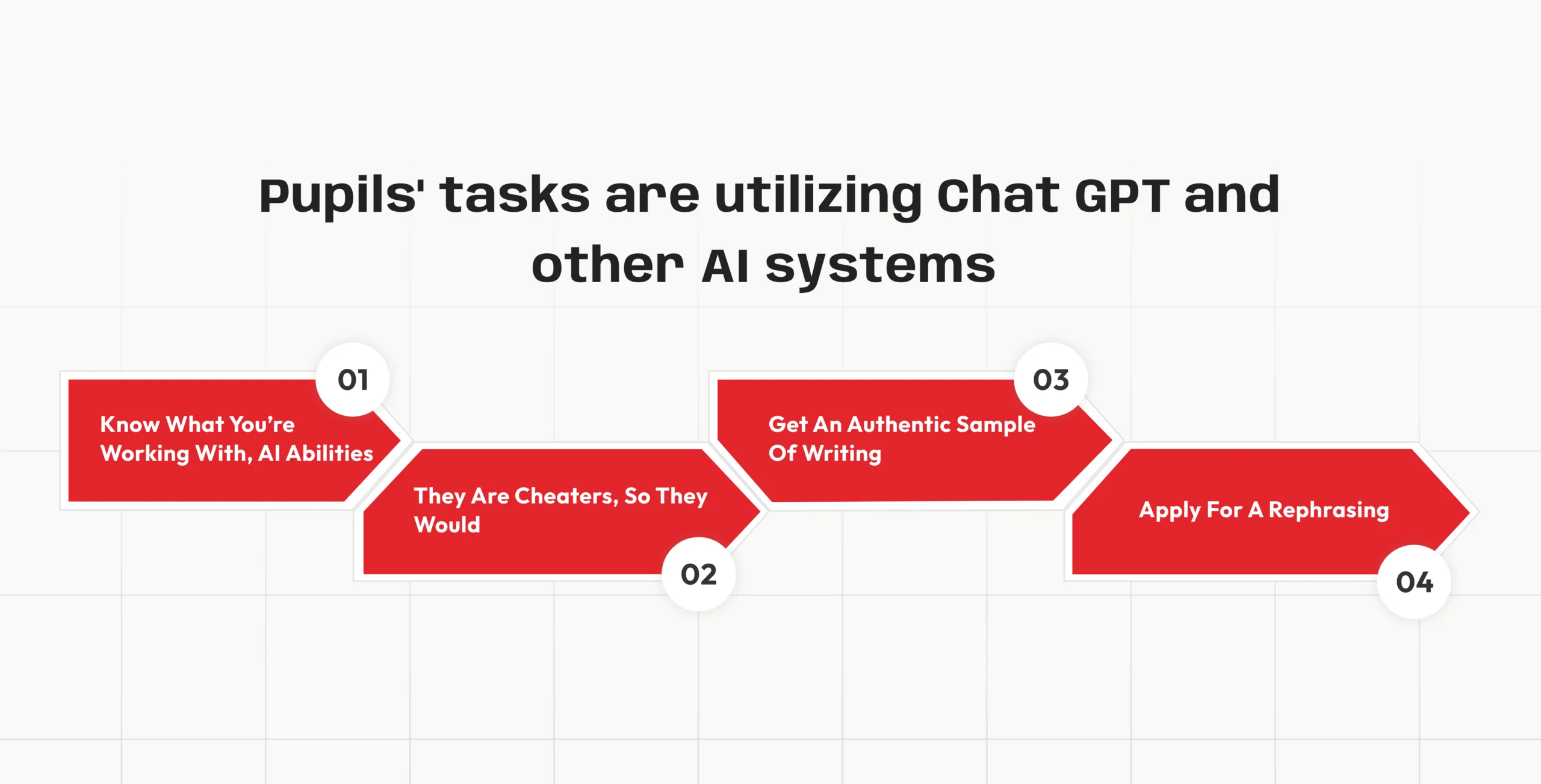 Flowchart titled "Pupils' tasks are utilizing Chat GPT and other AI systems," with four steps: 1) AI abilities. 2) Cheat. 3) Sample writing. 4) Rephrasing.