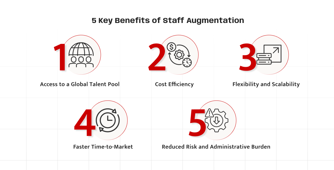 A formal, low-key photographic image with a dark background. The scene features a business professional standing and pointing toward a brightly lit computer screen. The screen displays various data visualizations, including line graphs, bar charts, and a world map. The title "5 Key Benefits Of Staff Augmentation For Businesses" is superimposed in bold white text on the left, with the words "Staff Augmentation" highlighted in a red-to-orange gradient. The image conveys a professional, data-driven theme focused on the benefits of staff augmentation.