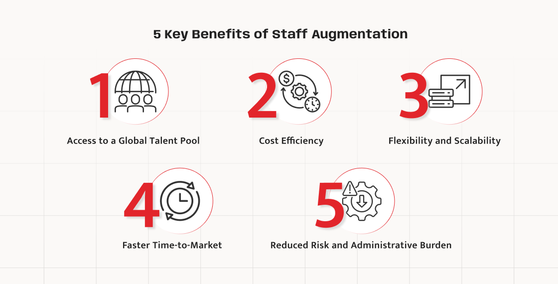 Infographic: 5 benefits of staff augmentation - 1) Global talent access, 2) Cost efficiency, 3) Flexibility and scalability, 4) Faster market timing, 5) Reduced risk and admin burden.