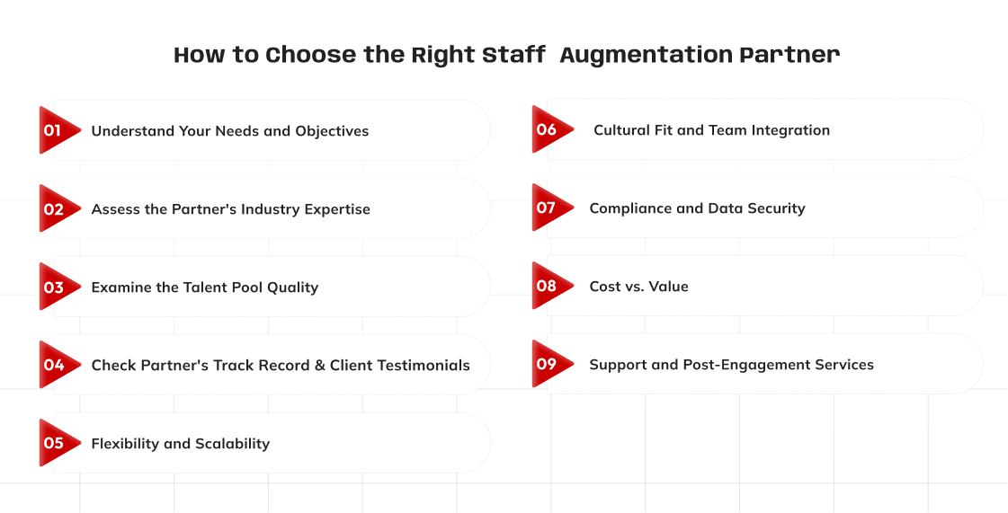 A formal, digital slide titled "How to Choose the Right Staff Augmentation Partner" lists nine steps. The nine points are numbered and arranged in two vertical columns, each with an entry number in a red banner. First Column: Understand Your Needs and Objectives Assess the Partner's Industry Expertise Examine the Talent Pool Quality Check Partner's Track Record & Client Testimonials Flexibility and Scalability Second Column: Cultural Fit and Team Integration Compliance and Data Security Cost vs. Value Support and Post-Engagement Services The slide has a clean, white background with a faint grid pattern and subtle gray outlines around each text box.