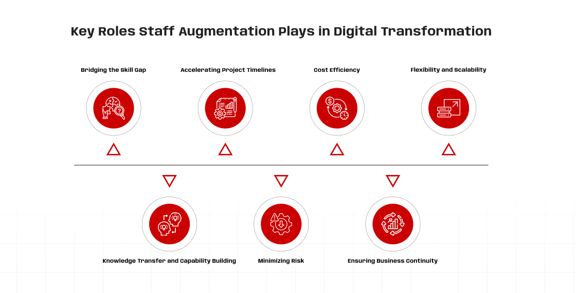 A formal, digital slide titled "Key Roles Staff Augmentation Plays in Digital Transformation." The slide features seven circular red icons, with text and an icon for each point, arranged on a horizontal line. Four are positioned above the line and three are below. Top Row, from left to right: Bridging the Skill Gap: A magnifying glass icon searching for a person's profile. Accelerating Project Timelines: A document icon with a clock. Cost Efficiency: A gear icon with dollar signs. Flexibility and Scalability: An icon showing expanding windows with an arrow. Bottom Row, from left to right: Knowledge Transfer and Capability Building: A head icon with a gear and thought bubble. Minimizing Risk: A gear icon with a stylized shield. Ensuring Business Continuity: A chart icon with a globe and arrows. The slide has a clean, white background with a faint grid pattern.