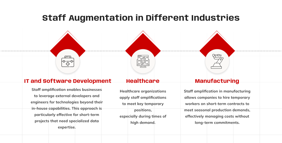 A formal, digital slide titled "Staff Augmentation in Different Industries" on a clean, white background with a faint grid pattern. The slide is divided into three sections: "IT and Software Development," "Healthcare," and "Manufacturing." Each section features a red, shield-like icon and a brief text description. The IT section's icon contains a briefcase with a cross, the Healthcare icon is a computer monitor with a stethoscope, and the Manufacturing icon shows a robotic arm. The text explains how staff augmentation is used in each industry to leverage external talent, meet temporary needs, and manage costs.