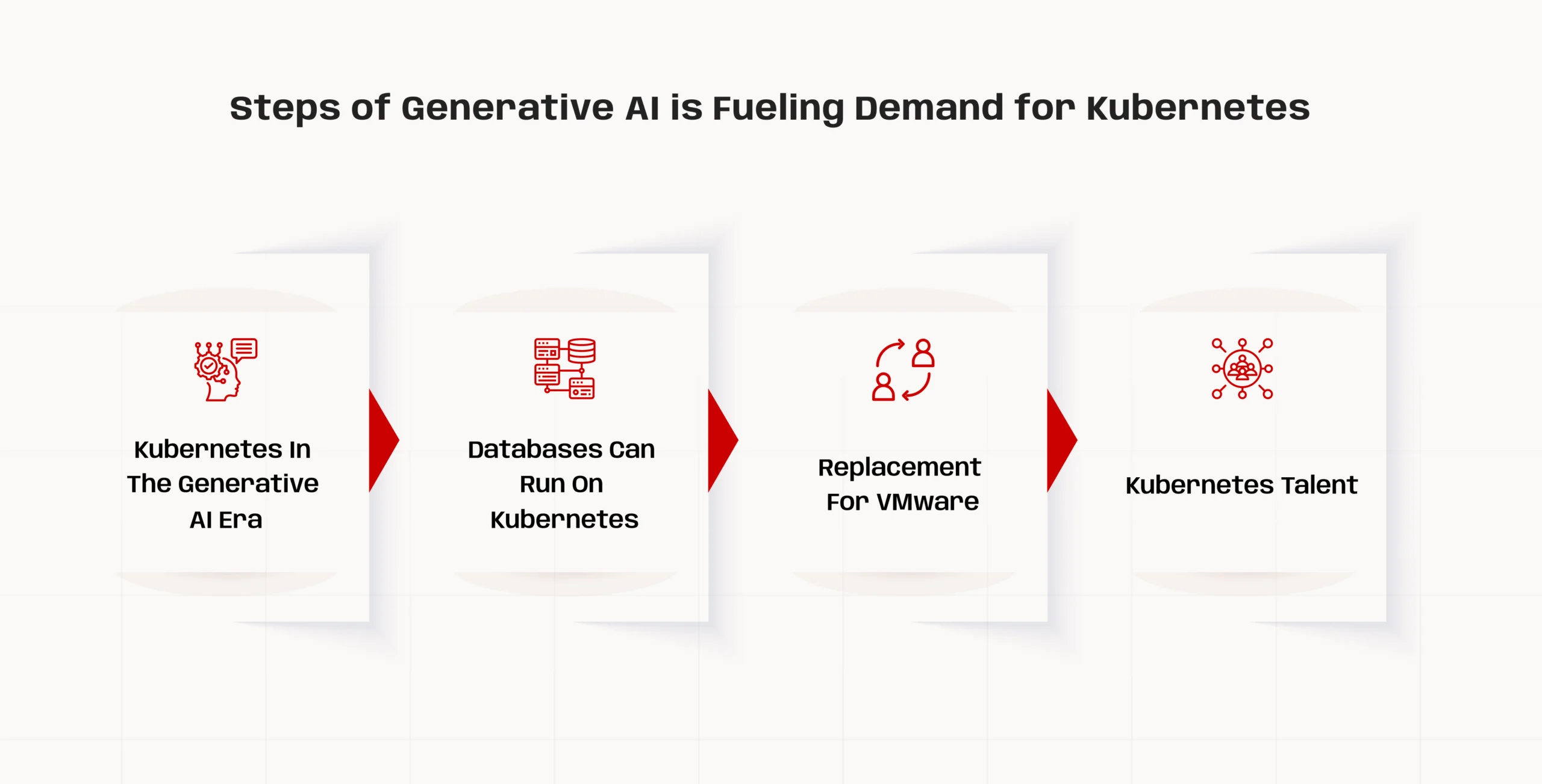 Infographic illustrating the steps of generative AI funding, emphasizing its role in boosting Kubernetes demand in the UK.