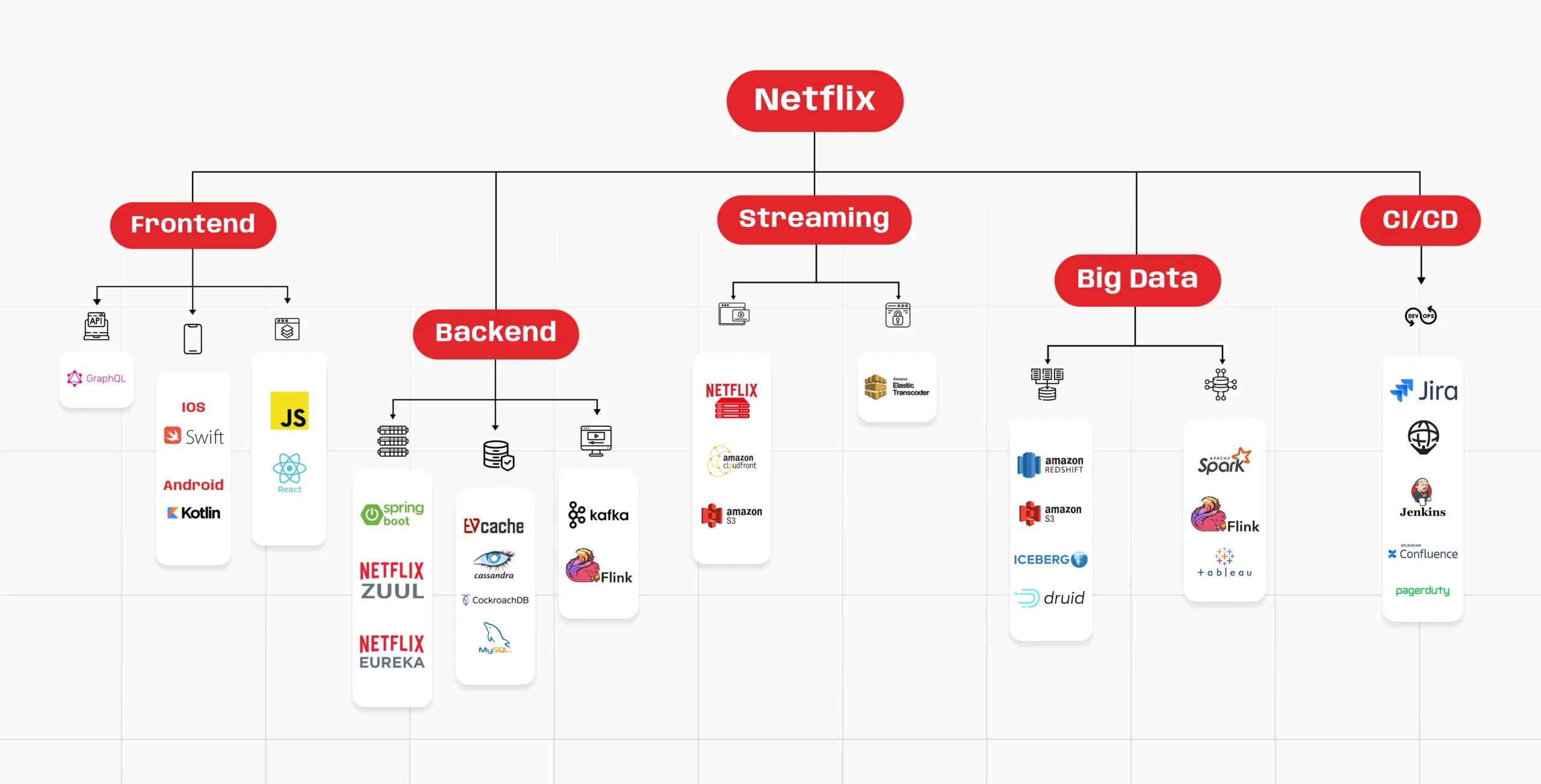 Netflix’s Architecture layout