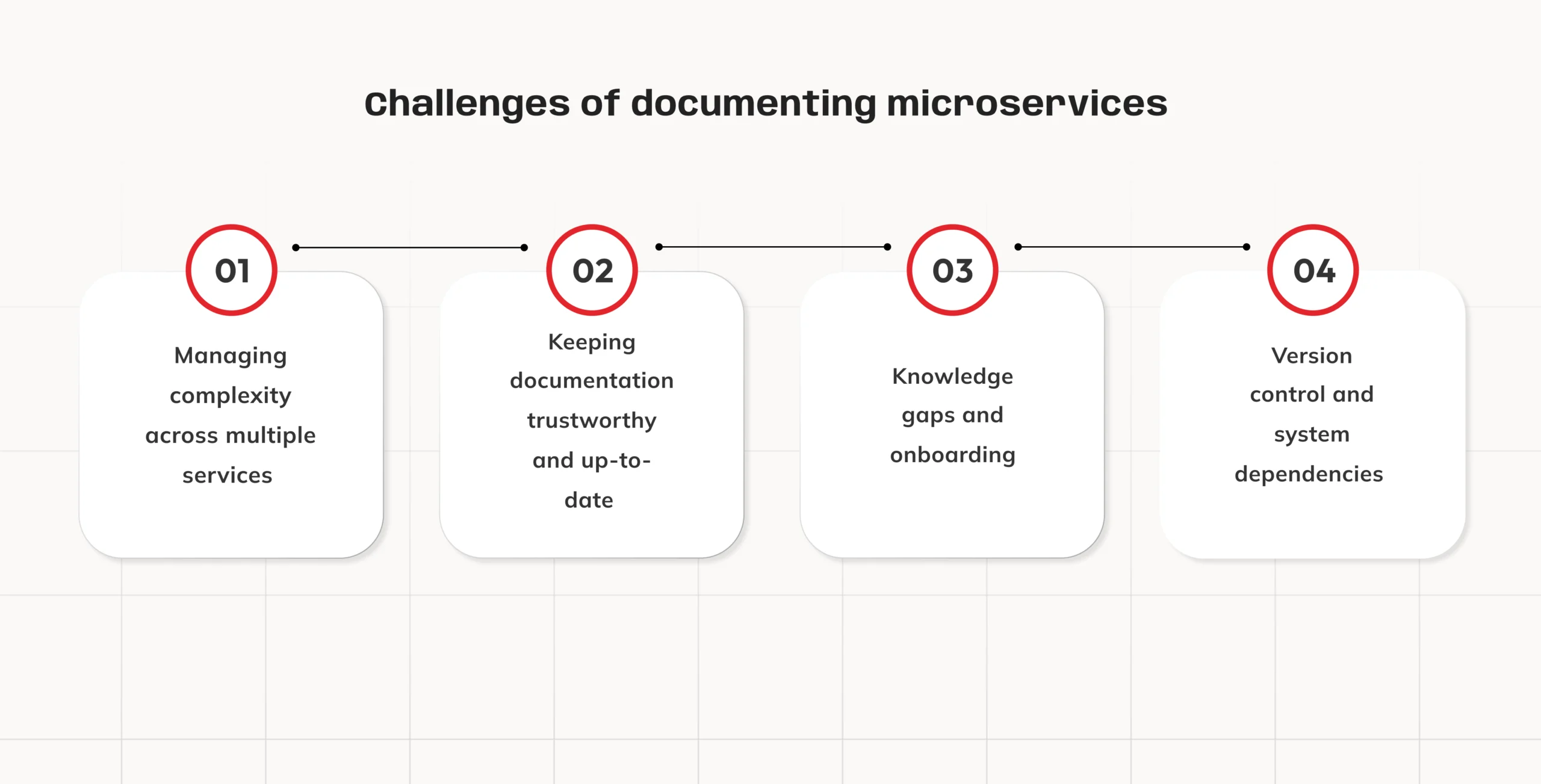 Challenges of documenting microservices