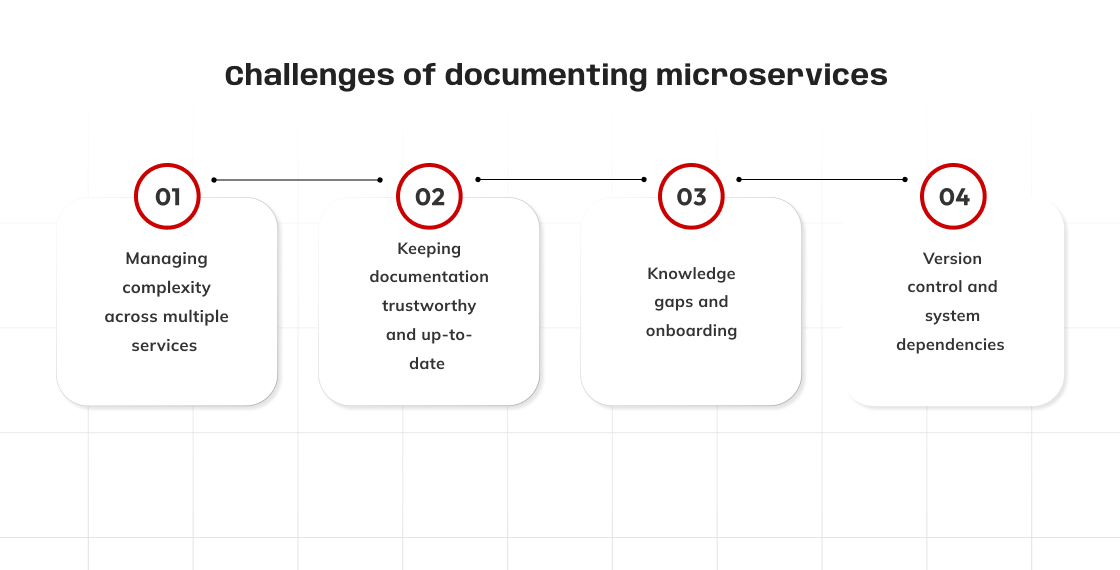  A clean, formal diagram with a white, grid-like background outlines the four main challenges of documenting microservices. The title at the top reads, "Challenges of documenting microservices." A horizontal flow connects four white rectangular boxes with rounded corners, each containing a numbered step and a description. A red circular outline surrounds each number, from 01 to 04.