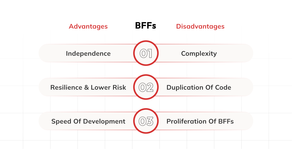 A formal, digital slide titled "BFFs" that compares the advantages and disadvantages of the "Backend for Frontend" architectural pattern. The slide is divided into three sections: "Advantages" on the left, "BFFs" in the center, and "Disadvantages" on the right. The three main points are arranged vertically in rounded, horizontal rectangles with dotted red borders. The advantages listed are Independence, Resilience & Lower Risk, and Speed of Development. The disadvantages are Complexity, Duplication of Code, and Proliferation Of BFFs. The points are numbered from 1 to 3 in red circles in the center. The background is a clean, light gray with a faint grid pattern.