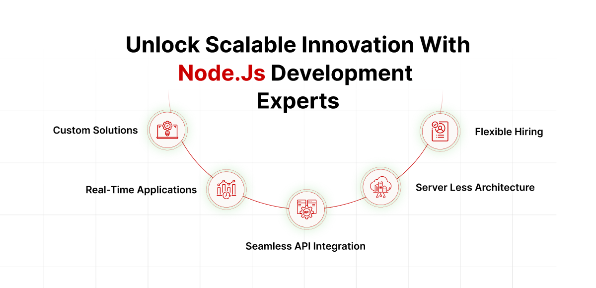 A clean and professional diagram with a white grid background illustrates the key benefits of working with Node.js development experts. The title at the top reads, "Unlock Scalable Innovation With Node.Js Development Experts," with "Node.Js" highlighted in red. The diagram features a semi-circular flow of five circular icons with a red outline, each representing a key benefit. A descriptive label is placed below each icon. The benefits are: Custom Solutions, Flexible Hiring, Real-Time Applications, Serverless Architecture, and Seamless API Integration. The overall design is structured and professional, effectively communicating the value proposition of specialized Node.js expertise.