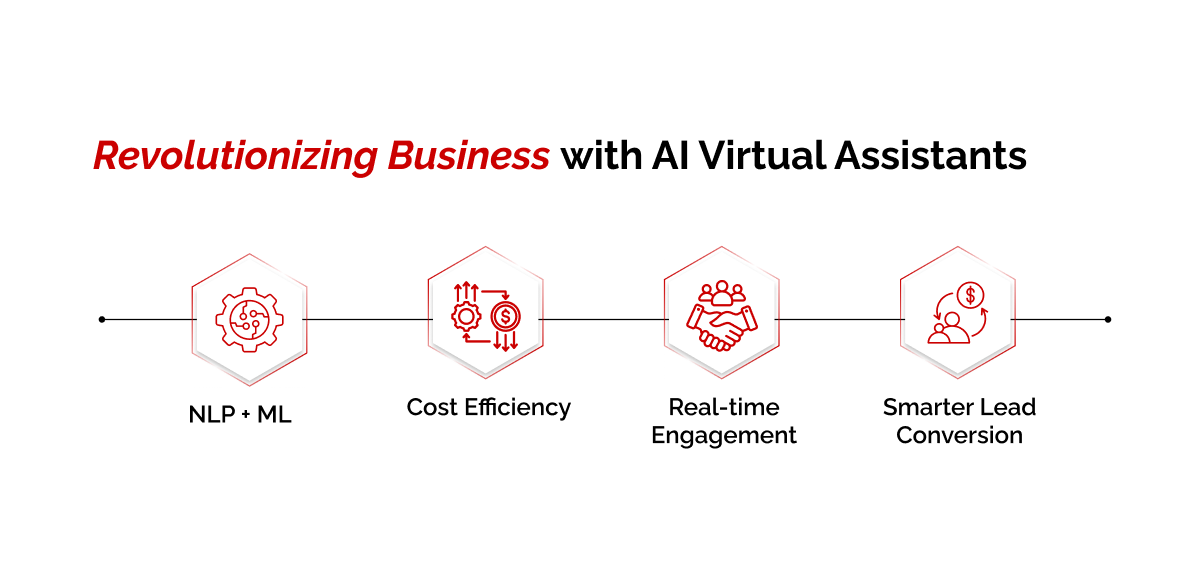  A diagram with a clean, white background illustrates the process of revolutionizing business with AI virtual assistants. The title at the top reads "Revolutionizing Business with AI Virtual Assistants," with the words "Revolutionizing Business" highlighted in red. A horizontal line with two end points stretches across the image, connecting four hexagonal icons, each with a red outline and a distinct symbol.