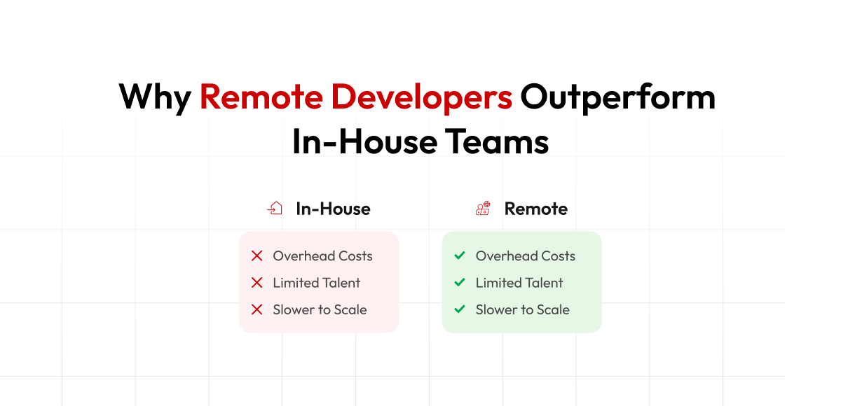  A professional and clean comparison chart with a white grid background highlights the advantages of remote developers over in-house teams. The title at the top reads, "Why Remote Developers Outperform In-House Teams," with the phrase "Remote Developers" highlighted in red. The chart is divided into two distinct columns, each with a heading and a list of points in a pill-shaped container.