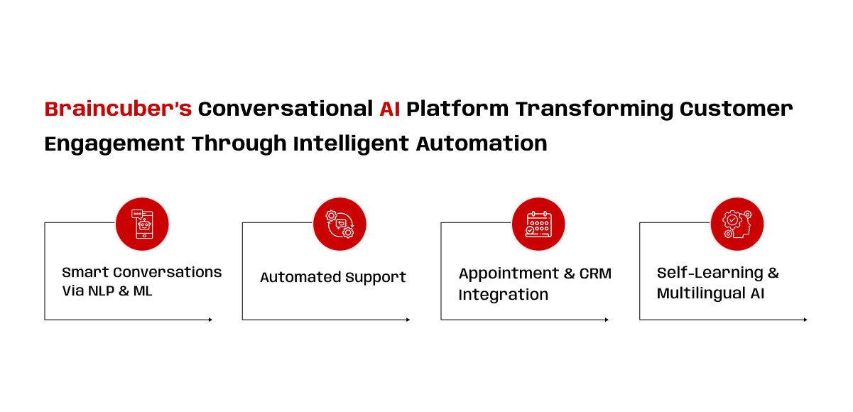  A clean and modern diagram with a white background illustrates the key features of an AI platform. The title is at the top, in large font, reading, "Braincuber’s Conversational AI Platform Transforming Customer Engagement Through Intelligent Automation." The word "Braincuber's" and "AI" are highlighted in red. Below the title, four key features are presented in a horizontal flow, each represented by a red-and-white icon within a circle. Each icon is connected by a horizontal line, and a descriptive label is placed below it.