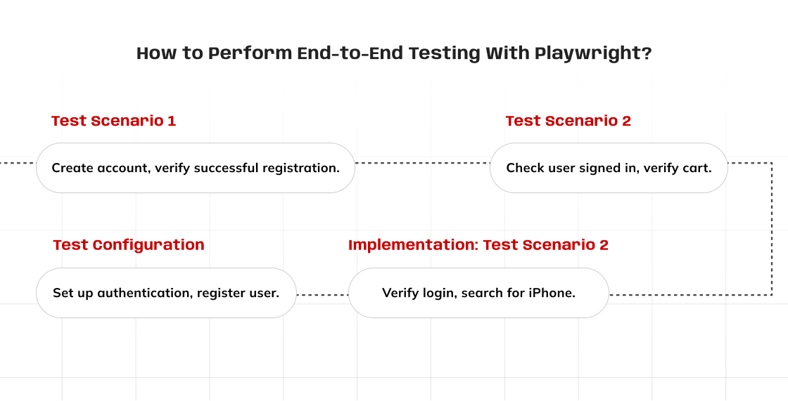 A professional flow chart with a white grid background explains how to perform end-to-end testing with Playwright. The title at the top reads, "How to Perform End-to-End Testing With Playwright?" The chart shows a series of four connected, pill-shaped boxes, each detailing a step in the testing process. The text is black, while headings and key phrases are in red.