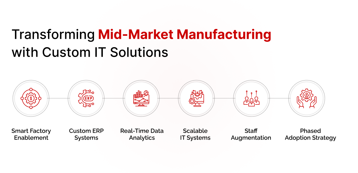 A diagram outlines a six-step process for transforming manufacturing operations with custom IT solutions. The title at the top left reads, "Transforming Mid-Market Manufacturing with Custom IT Solutions," with "Mid-Market Manufacturing" highlighted in red. The six steps are presented in a horizontal flow, each with a corresponding icon and label in red text below it, enclosed in a red circle with a dotted outer ring.