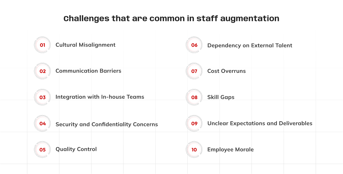  A formal, digital slide lists ten common challenges in staff augmentation. The title, "challenges that are common in staff augmentation," is centered at the top. The ten points are numbered and arranged in two vertical columns, each with an entry number in a red-bordered circle. First Column: Cultural Misalignment Communication Barriers Integration with In-house Teams Security and Confidentiality Concerns Quality Control Second Column: Dependency on External Talent Cost Overruns Skill Gaps Unclear Expectations and Deliverables Employee Morale The slide has a clean, white background with a faint grid pattern.