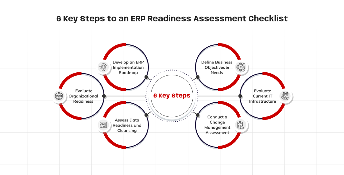  A formal, digital infographic on a light gray background with a faint grid pattern. The title, "6 Key Steps to an ERP Readiness Assessment Checklist," is centered at the top. The graphic displays a circular, process-oriented flow chart. In the center is a red circle with the text "6 Key Steps." Six additional red-and-white circular nodes are arranged around the center, connected by black lines. Each node represents a step, with a corresponding title and a small icon. The steps are as follows: Evaluate Organizational Readiness (with a gear icon) Develop an ERP Implementation Roadmap (with a stylized roadmap icon) Assess Data Readiness and Cleansing (with a database icon) Define Business Objectives & Needs (with a magnifying glass and paper icon) Evaluate Current IT Infrastructure (with a server rack icon) Conduct a Change Management Assessment (with a checklist icon)