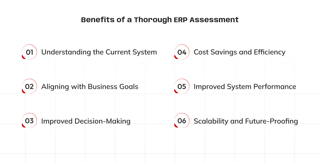  A formal, digital slide titled "Benefits of a Thorough ERP Assessment" lists six key advantages. The six points are numbered and arranged in two vertical columns, each with an entry number in a red-bordered circle. First Column: Understanding the Current System Aligning with Business Goals Improved Decision-Making Second Column: Cost Savings and Efficiency Improved System Performance Scalability and Future-Proofing The slide has a clean, white background with a faint grid pattern.