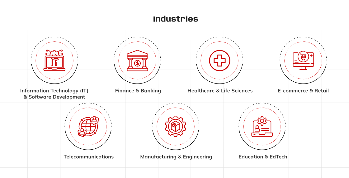 A formal, digital slide titled "Industries" displays seven icons, each representing an industry that benefits from IT staff augmentation. The icons are in a circular, dotted red outline and are arranged in two rows. Top Row, from left to right: A laptop icon with the letters "IT" on the screen, representing "Information Technology (IT) & Software Development." A bank icon, representing "Finance & Banking." A cross icon, representing "Healthcare & Life Sciences." A computer monitor with a shopping cart icon, representing "E-commerce & Retail." Bottom Row, from left to right: A globe with a network grid, representing "Telecommunications." A gear with a cube, representing "Manufacturing & Engineering." A computer monitor with a graduation cap and a person icon, representing "Education & EdTech." The slide has a clean, white background with a faint grid pattern.