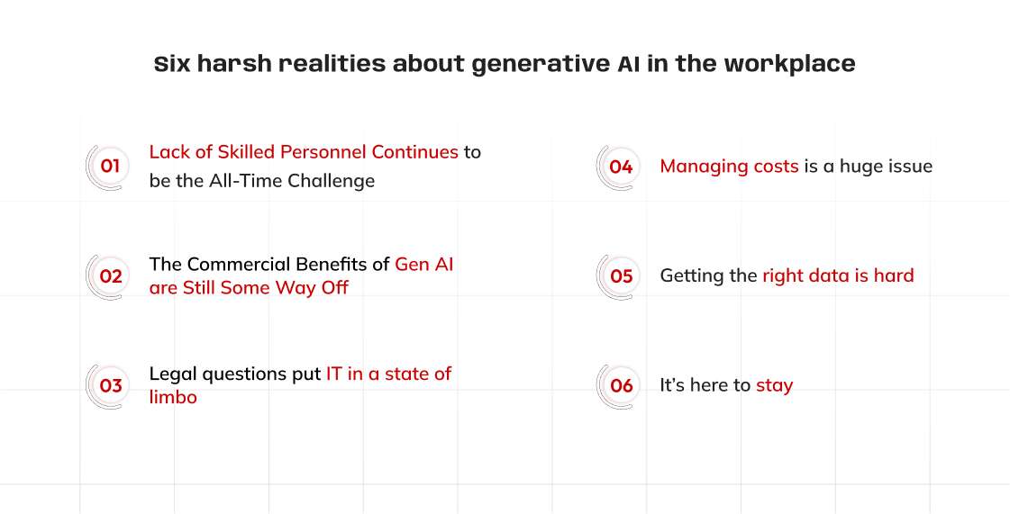  A formal, digital slide lists six harsh realities about generative AI in the workplace. The title, "Six harsh realities about generative AI in the workplace," is centered at the top. The six points are numbered and arranged in two vertical columns. First Column: "Lack of Skilled Personnel Continues to be the All-Time Challenge" "The Commercial Benefits of Gen AI are Still Some Way Off" "Legal questions put IT in a state of limbo" Second Column: "Managing costs is a huge issue" "Getting the right data is hard" "It's here to stay" The points "IT in a state of limbo," "right data," and "stay" are highlighted in red. The overall design is minimalist, featuring a clean, white background with a faint grid pattern.