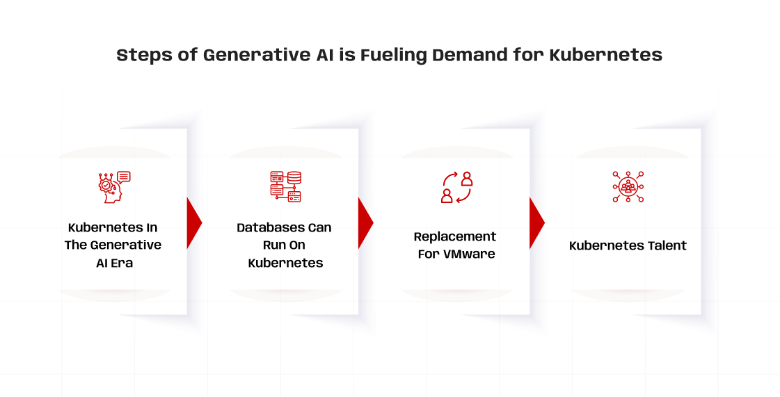 Infographic titled 'Steps of Generative AI is Fueling Demand for Kubernetes.' The diagram presents a sequence of four steps, each inside a rectangular box with a red icon and black text. From left to right: 'Kubernetes in the Generative AI Era' accompanied by an icon of a head with a gear and circuit elements. 'Databases Can Run on Kubernetes' with an icon of stacked server databases. 'Replacement for VMware' represented by an icon of two people with circular arrows. 'Kubernetes Talent' shown with an icon of a networked human figure. Red arrows connect each step, indicating progression.